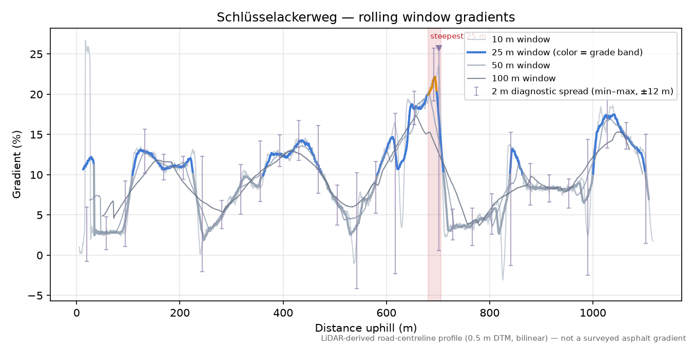 Schlüsselackerweg rolling gradient profile