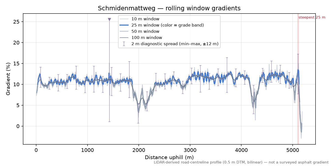 Schmidenmattweg rolling gradient profile