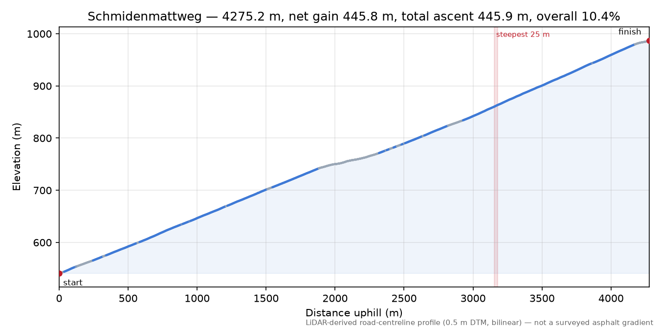 Schmidenmattweg elevation profile