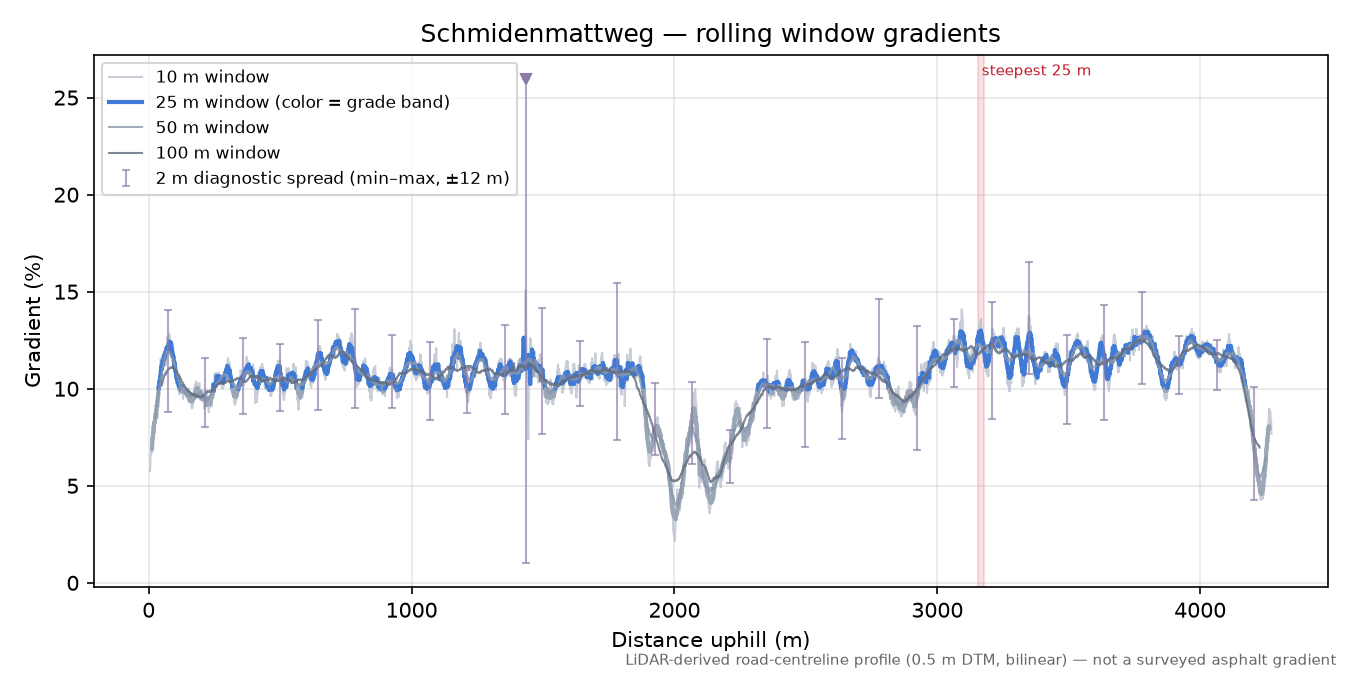 Schmidenmattweg rolling gradient profile