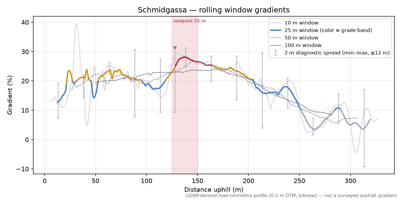 Schmidgassa rolling gradient profile
