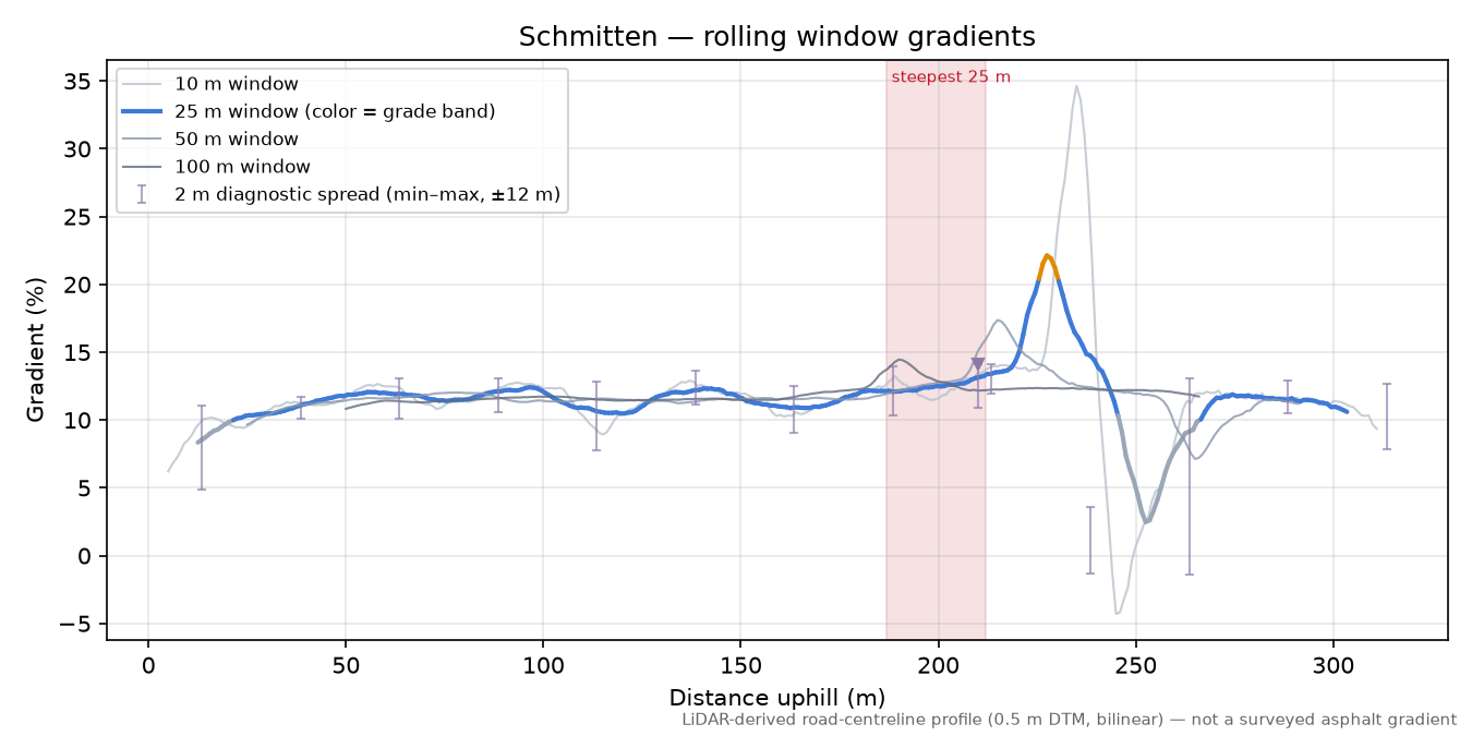 Schmitten rolling gradient profile