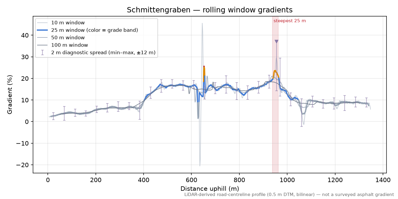 Schmittengraben rolling gradient profile