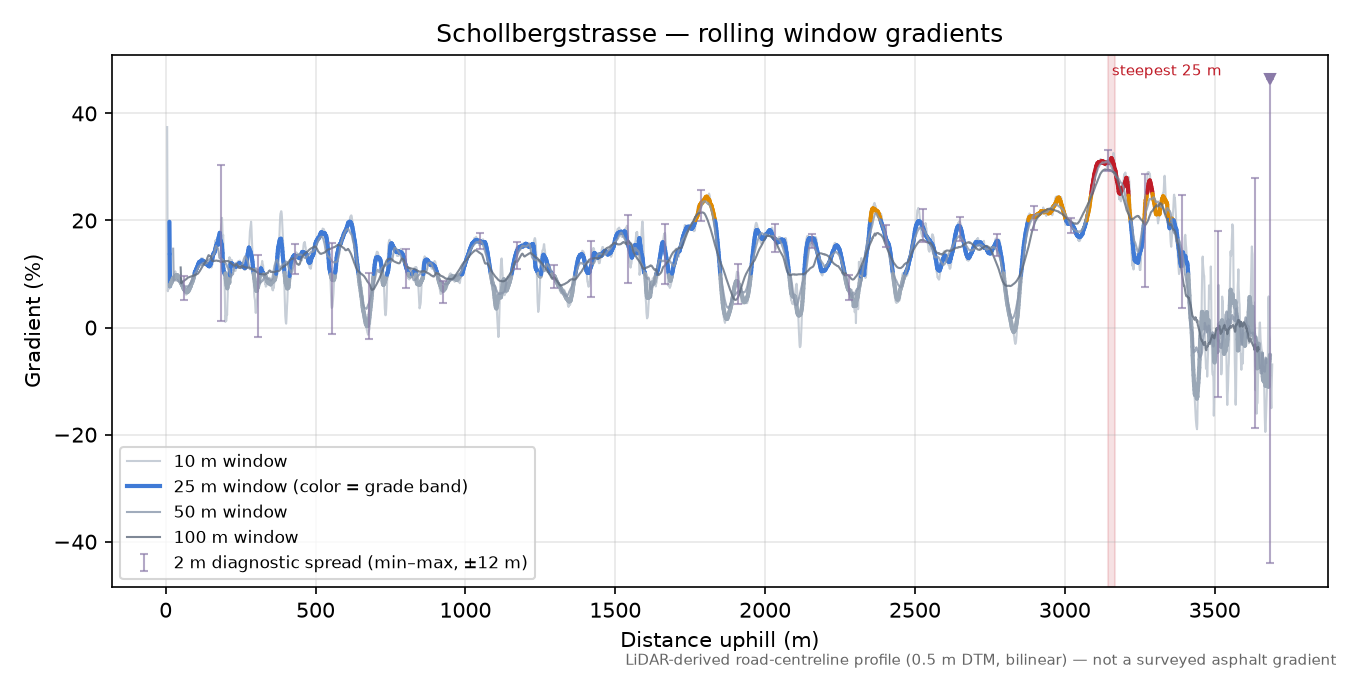 Schollbergstrasse rolling gradient profile