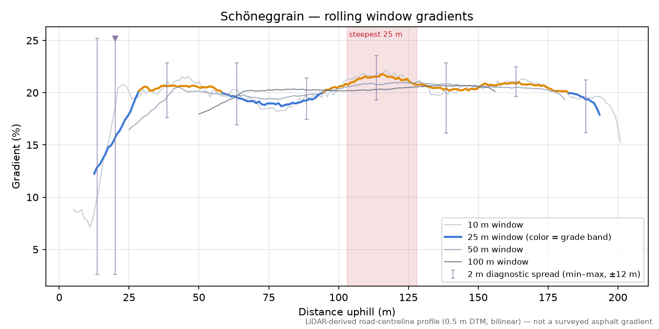 Schöneggrain rolling gradient profile
