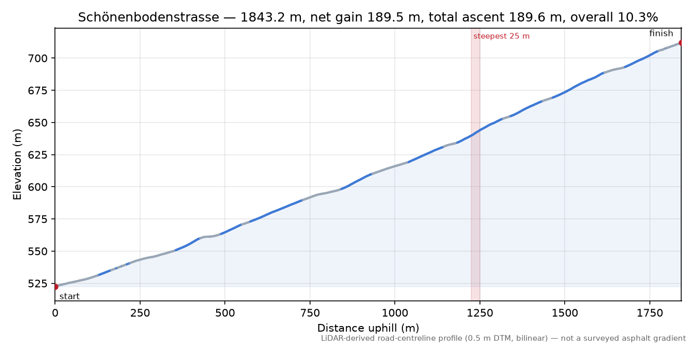 Schönenbodenstrasse elevation profile
