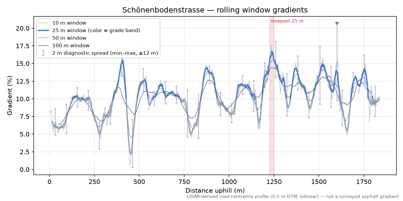Schönenbodenstrasse rolling gradient profile