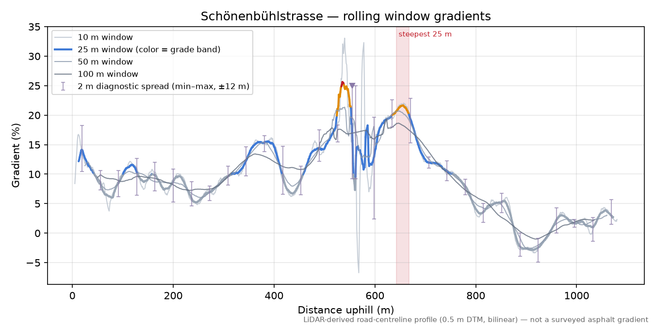 Schönenbühlstrasse rolling gradient profile