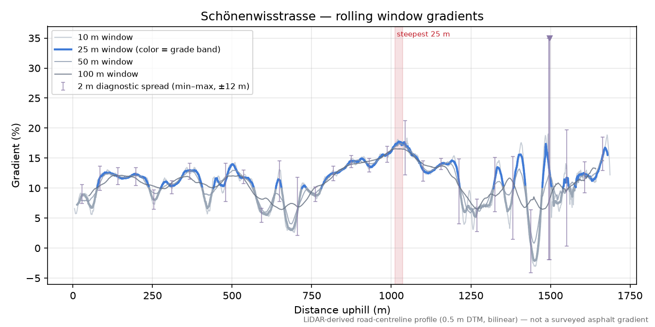 Schönenwisstrasse rolling gradient profile