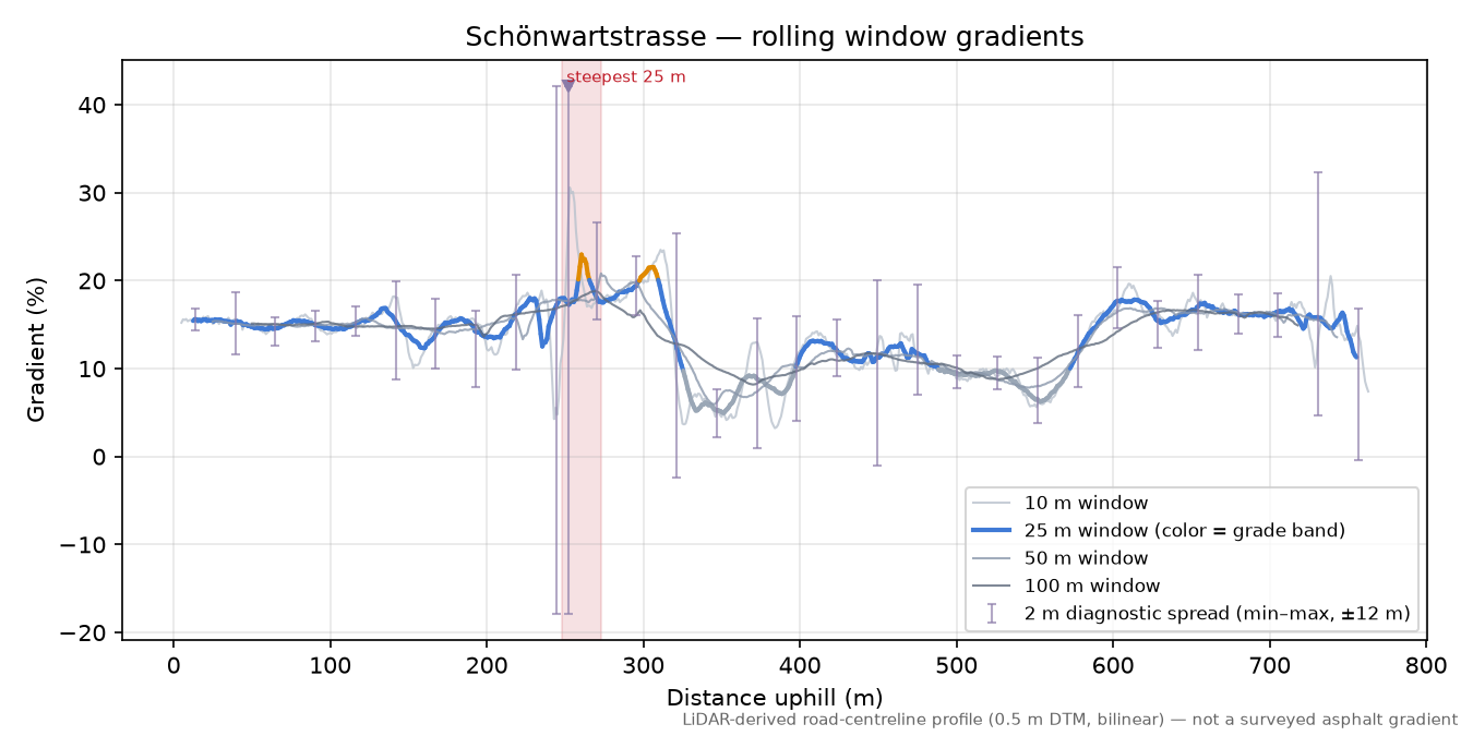 Schönwartstrasse rolling gradient profile