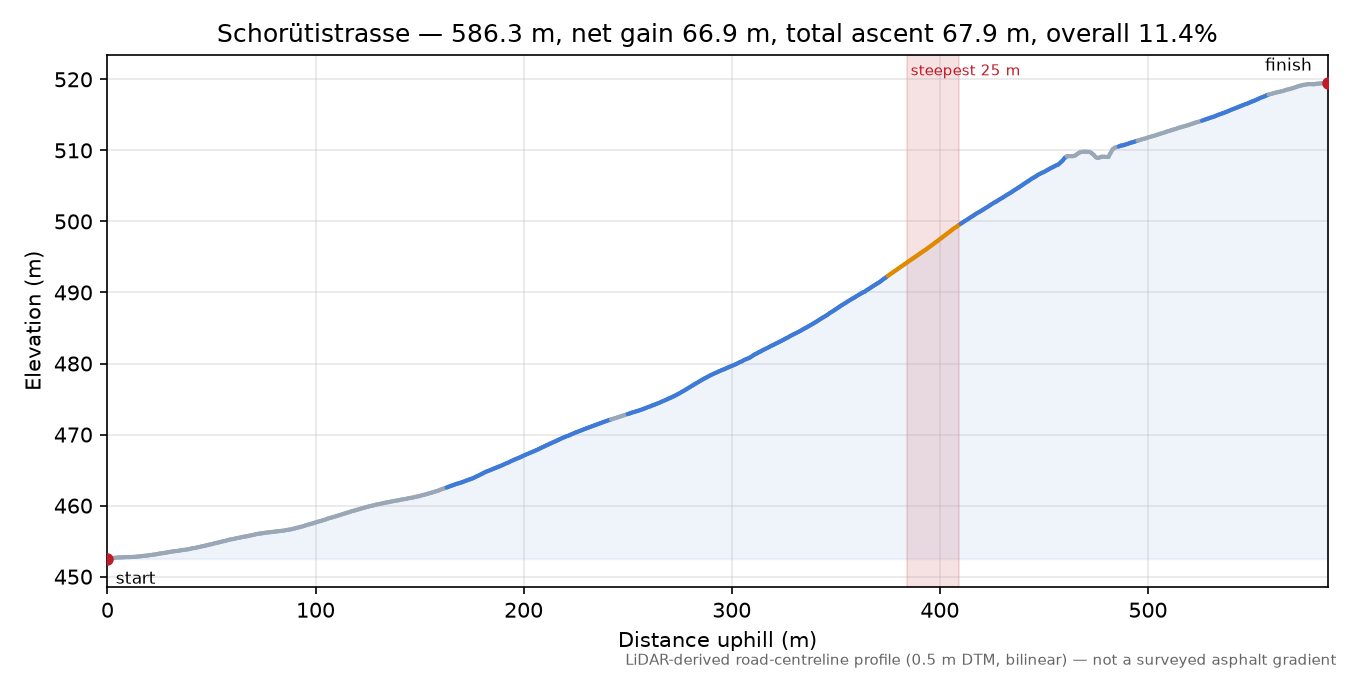 Schorütistrasse elevation profile