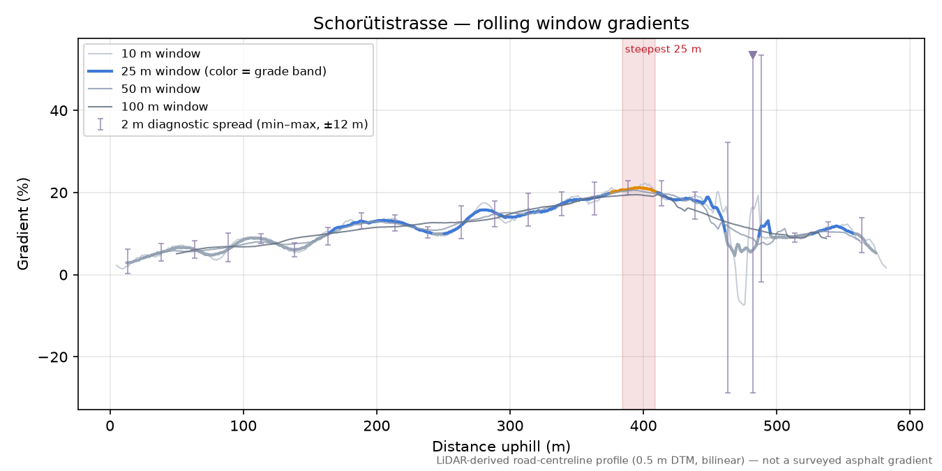 Schorütistrasse rolling gradient profile