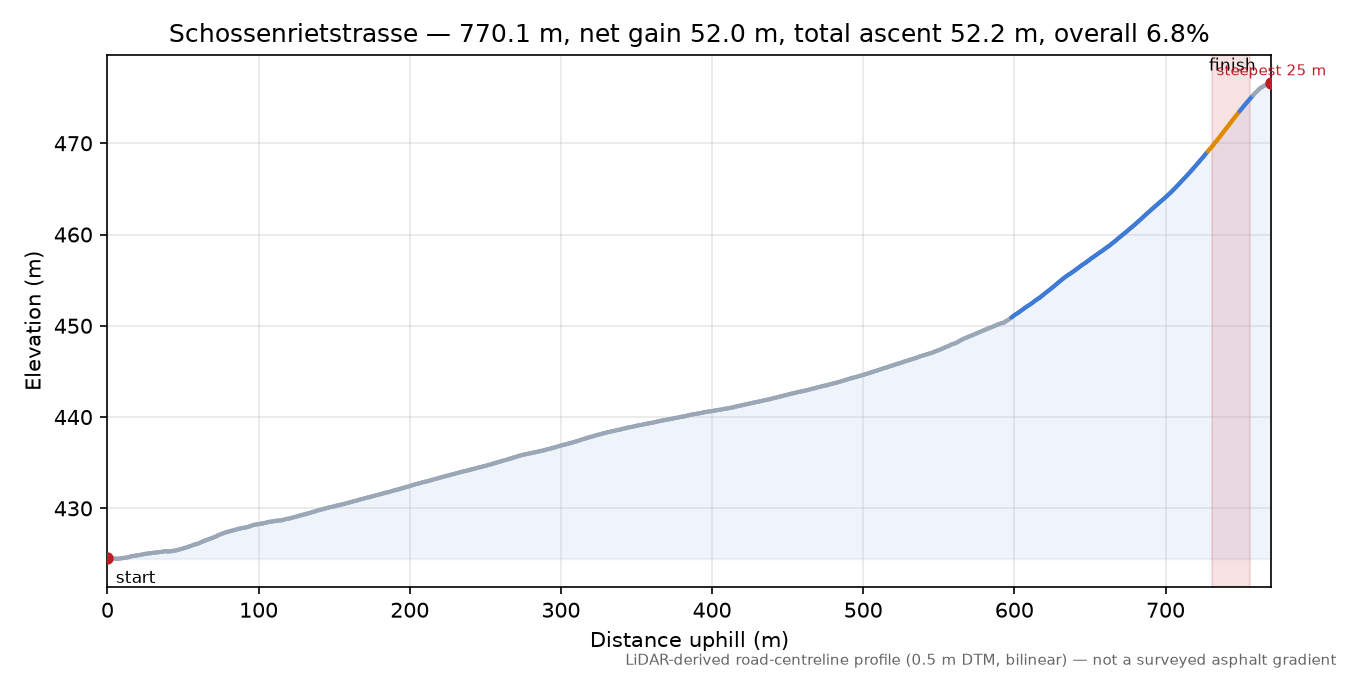 Schossenrietstrasse elevation profile
