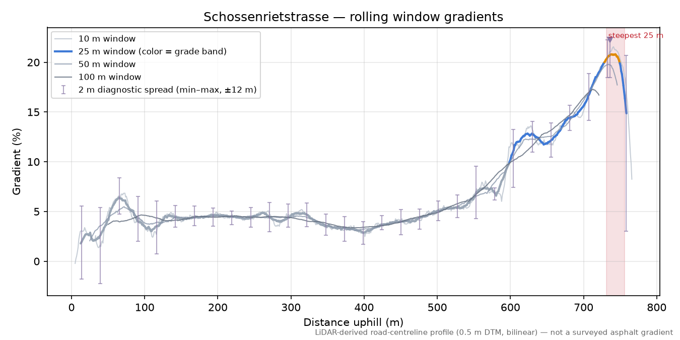 Schossenrietstrasse rolling gradient profile