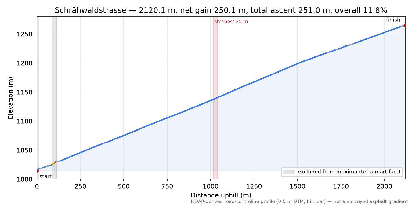 Schrähwaldstrasse elevation profile