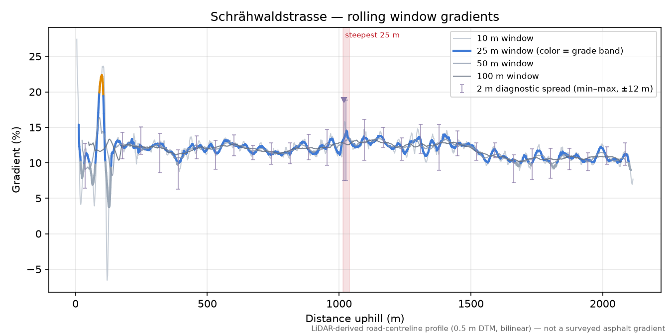 Schrähwaldstrasse rolling gradient profile