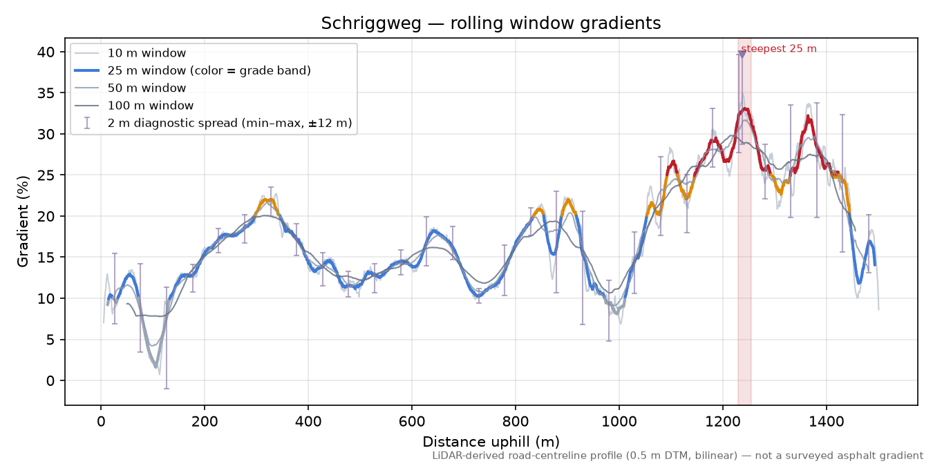Schriggweg rolling gradient profile