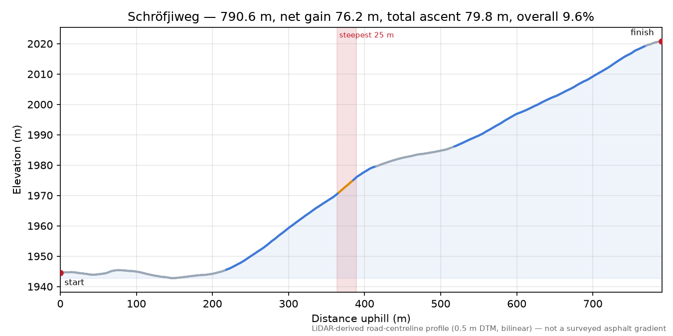 Schröfjiweg elevation profile