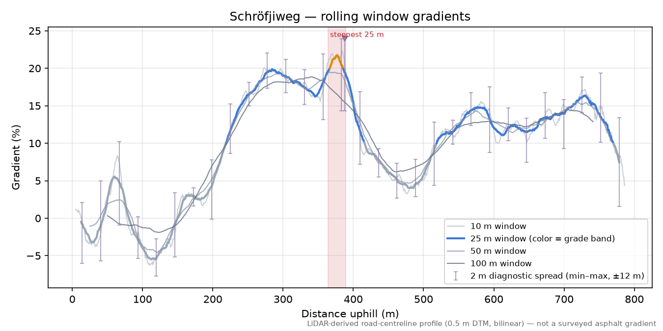 Schröfjiweg rolling gradient profile