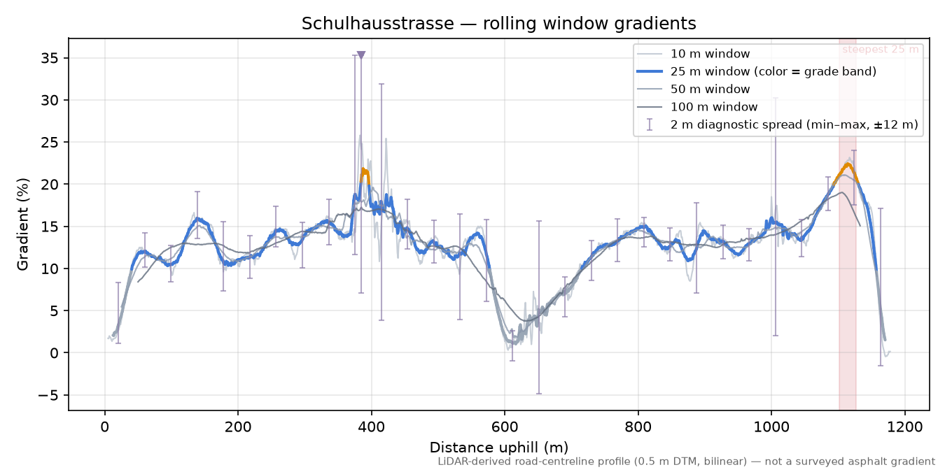Schulhausstrasse rolling gradient profile