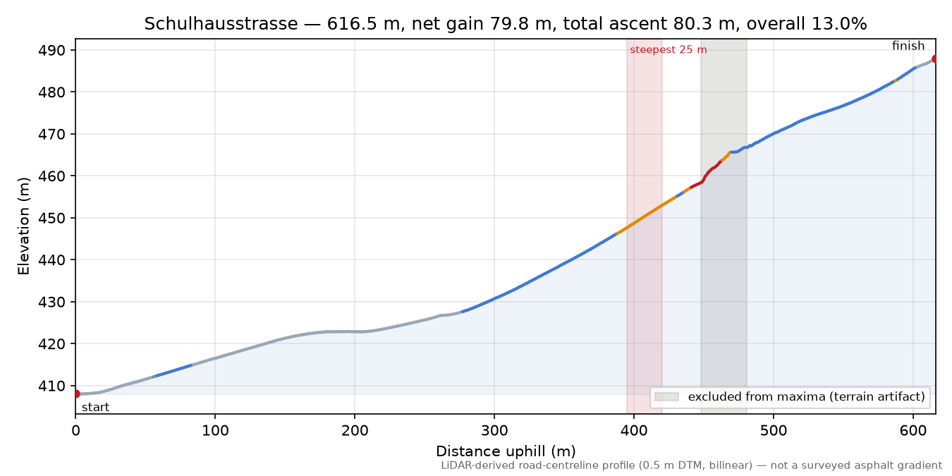 Schulhausstrasse elevation profile