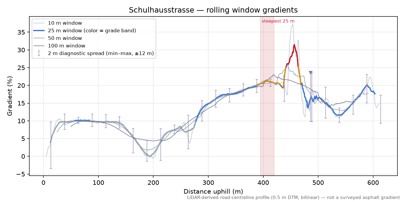 Schulhausstrasse rolling gradient profile