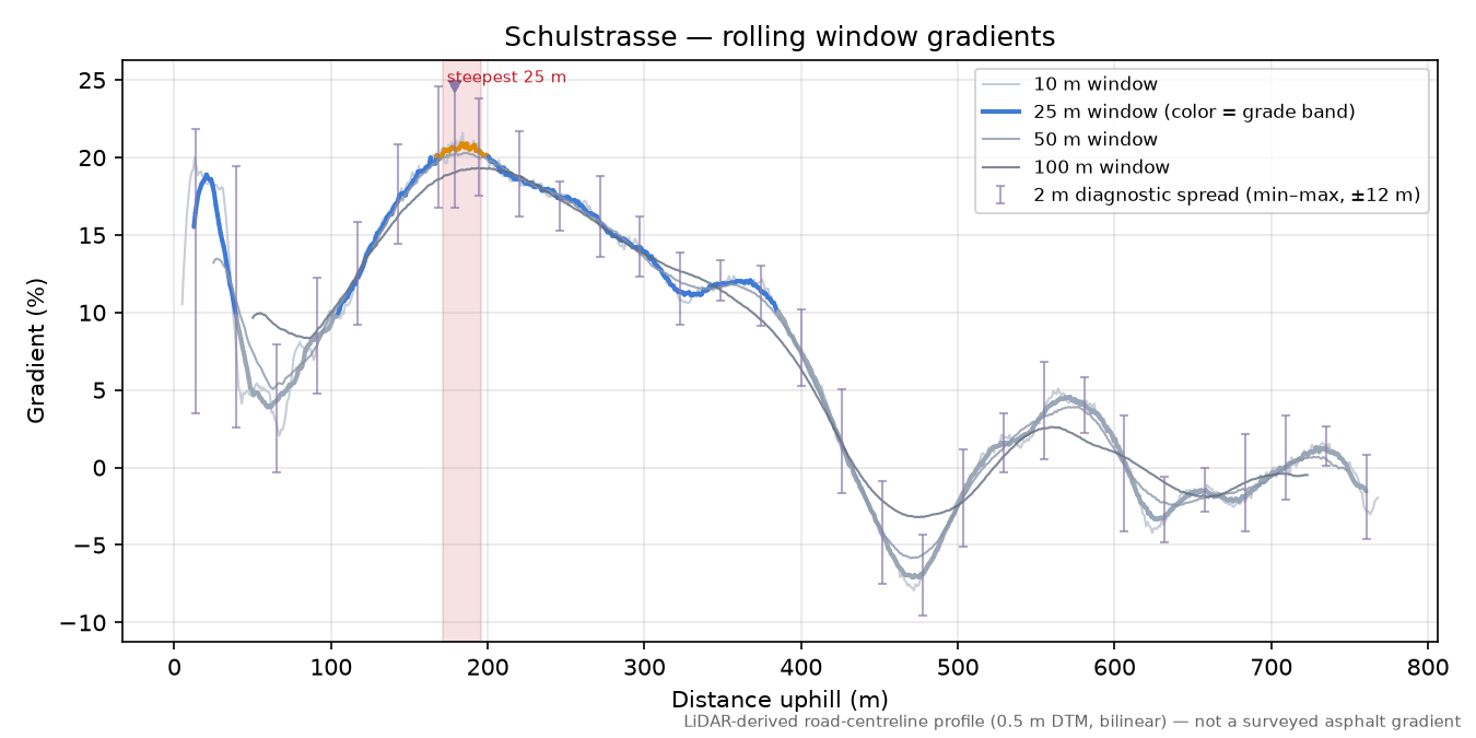 Schulstrasse rolling gradient profile
