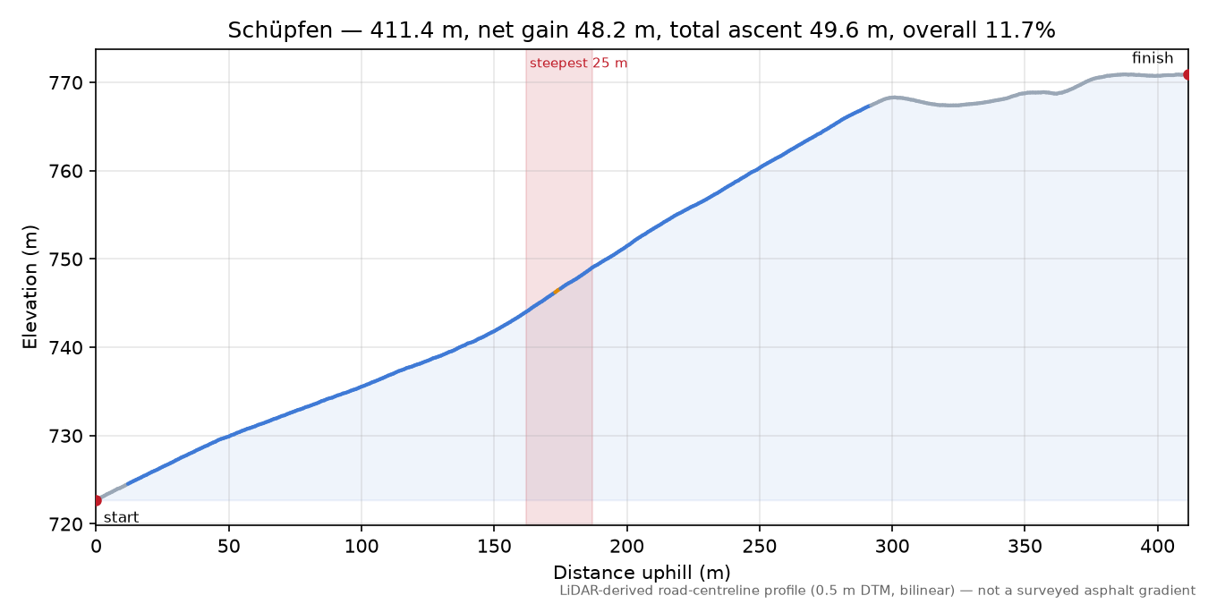 Schüpfen elevation profile
