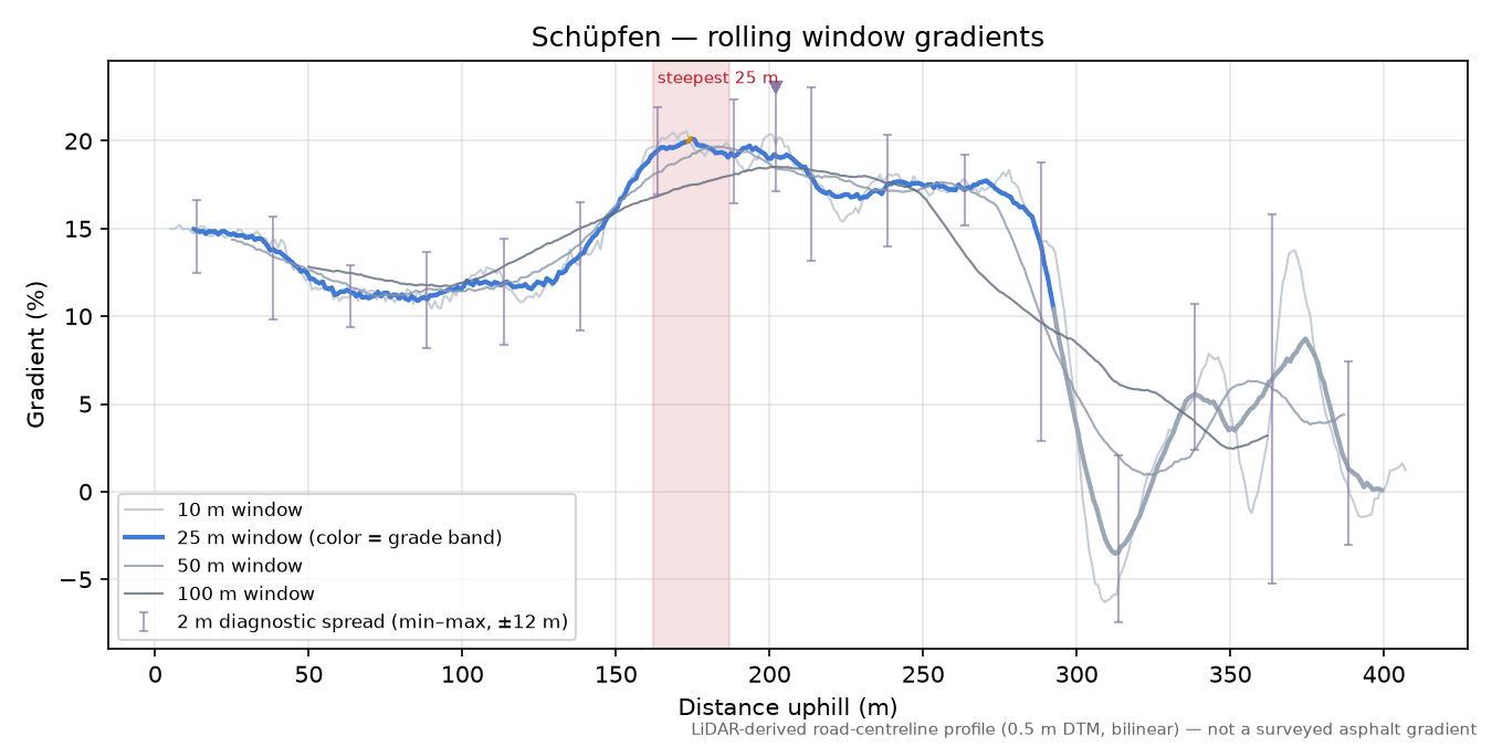 Schüpfen rolling gradient profile