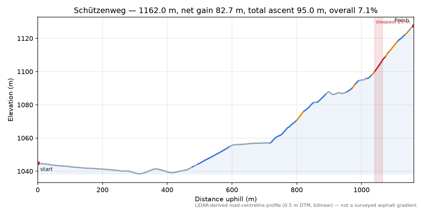 Schützenweg elevation profile