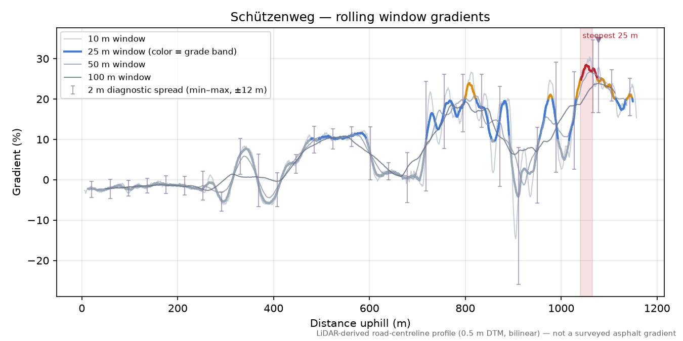 Schützenweg rolling gradient profile