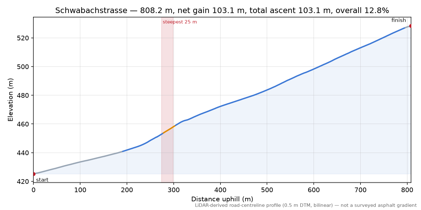 Schwabachstrasse elevation profile