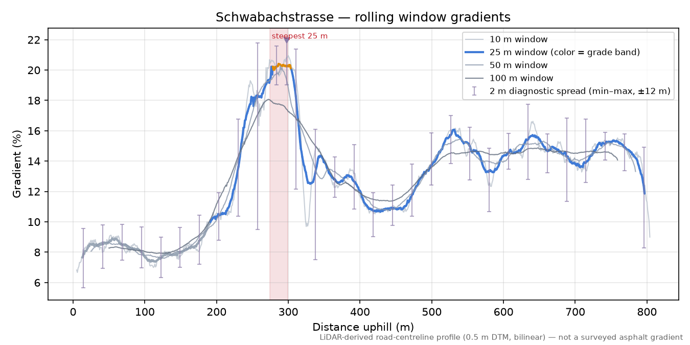 Schwabachstrasse rolling gradient profile