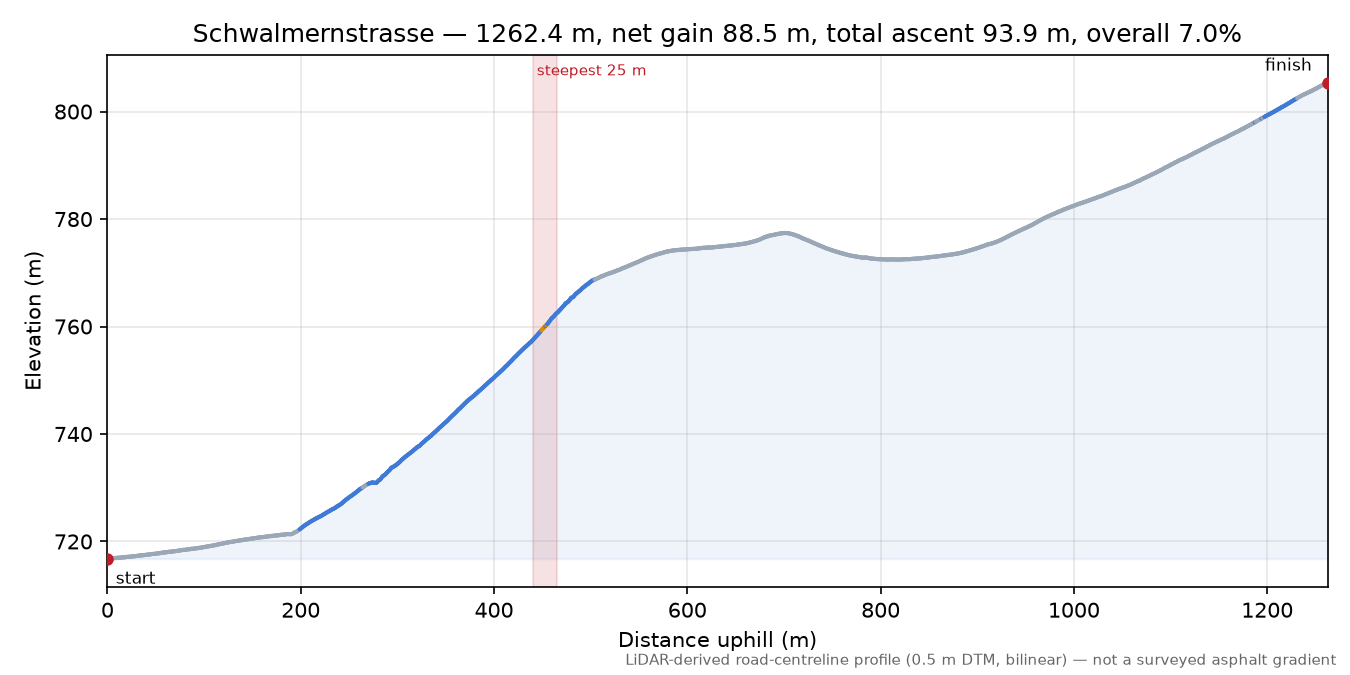 Schwalmernstrasse elevation profile