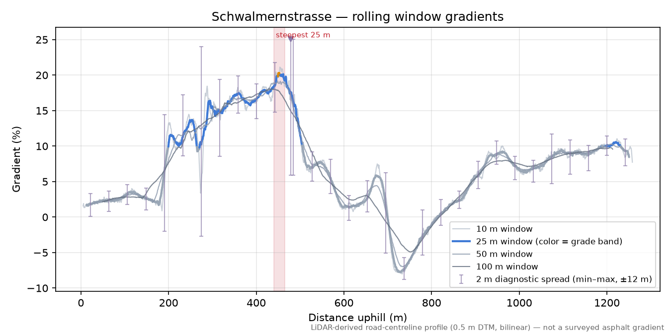 Schwalmernstrasse rolling gradient profile