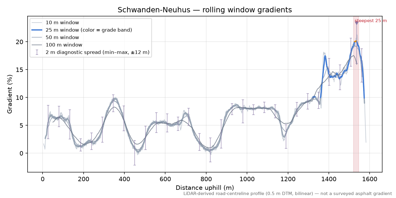 Schwanden-Neuhus rolling gradient profile