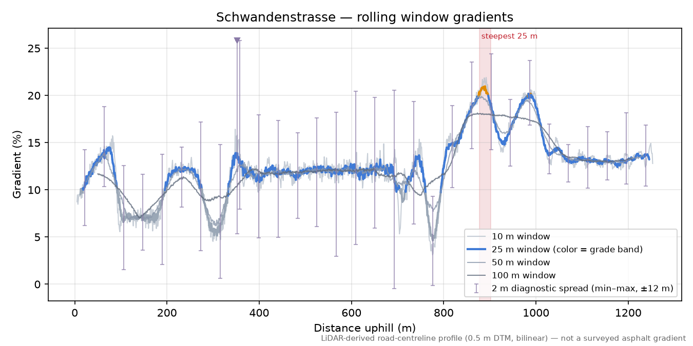 Schwandenstrasse rolling gradient profile