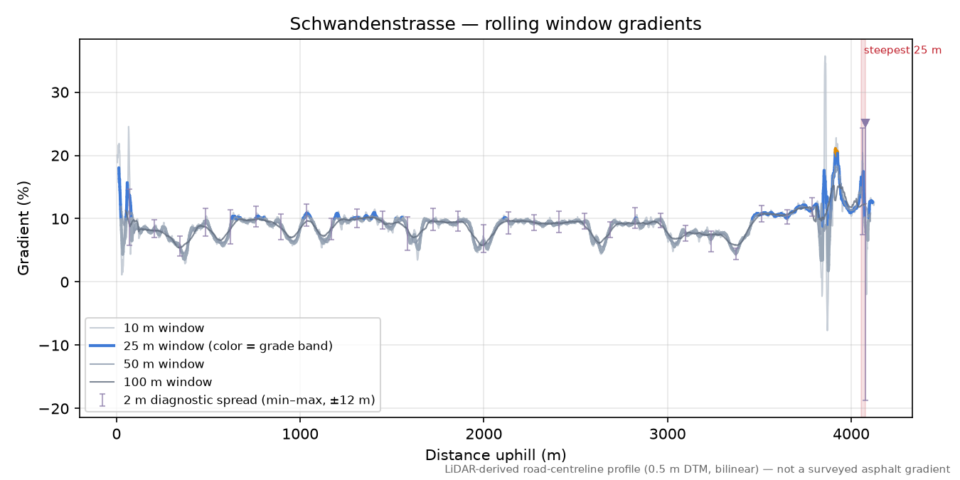 Schwandenstrasse rolling gradient profile