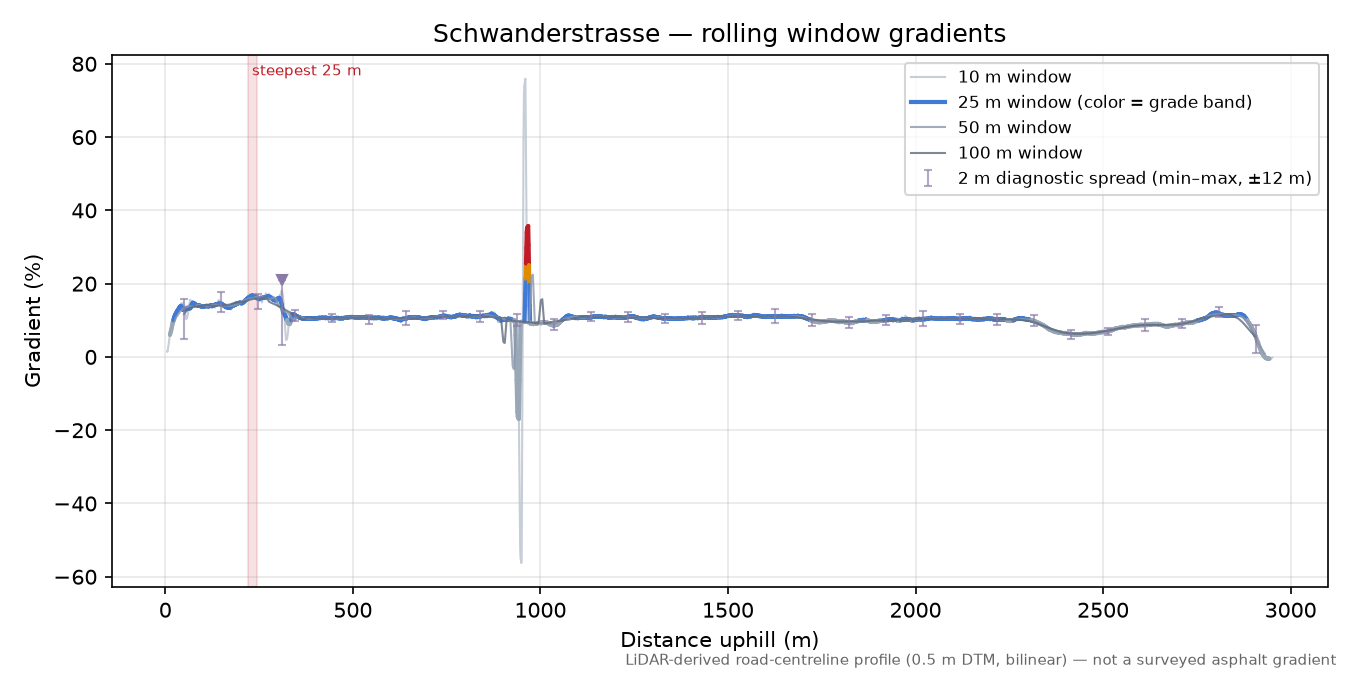 Schwanderstrasse rolling gradient profile