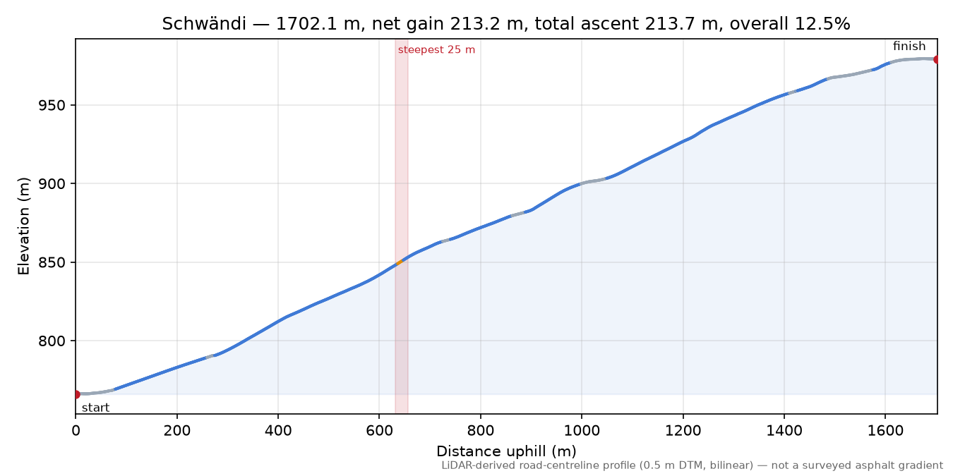 Schwändi elevation profile