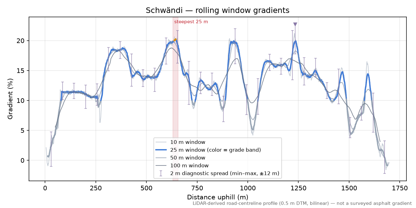 Schwändi rolling gradient profile