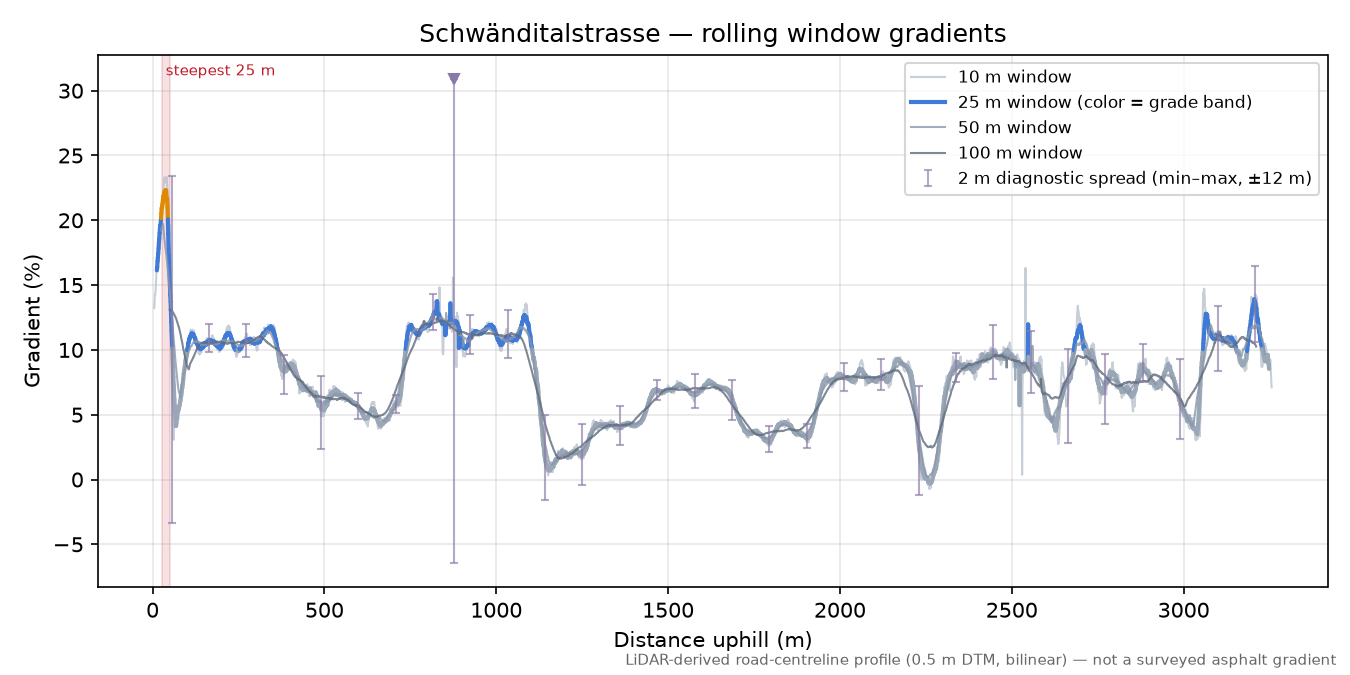 Schwänditalstrasse rolling gradient profile
