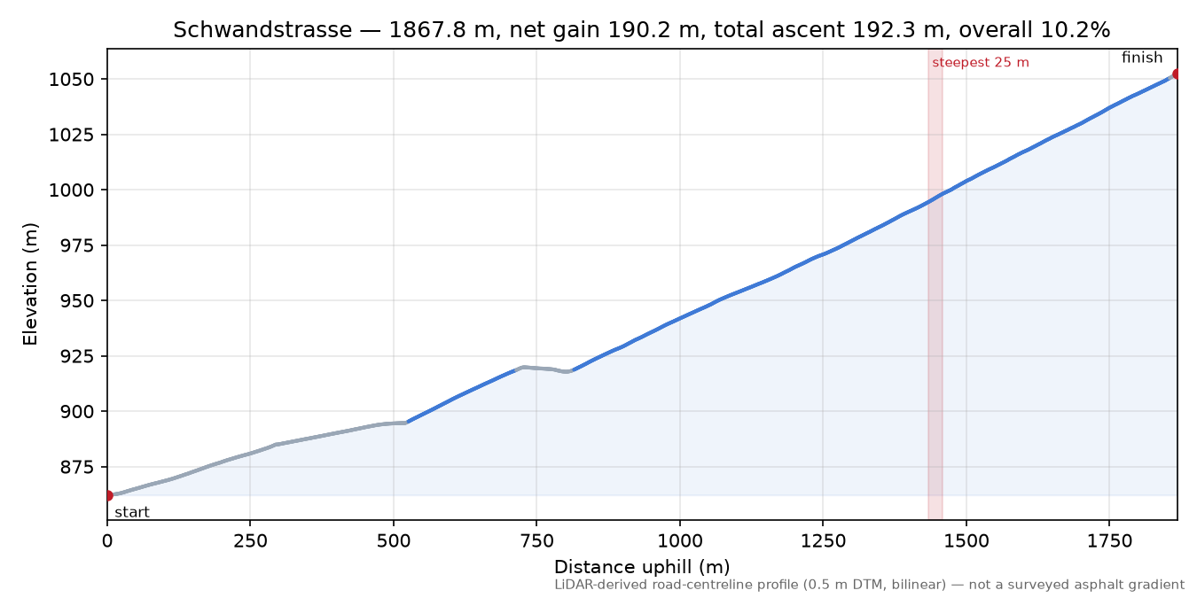 Schwandstrasse elevation profile