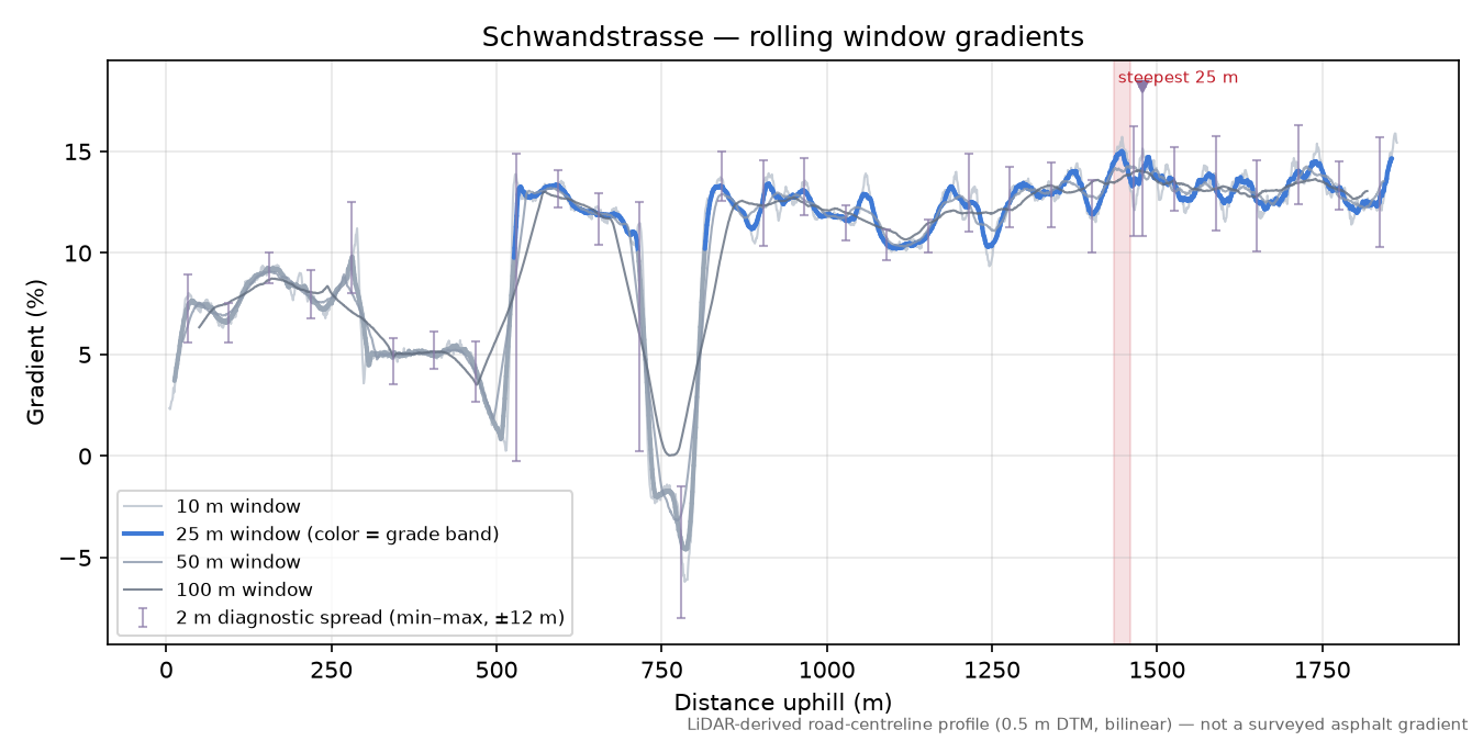 Schwandstrasse rolling gradient profile