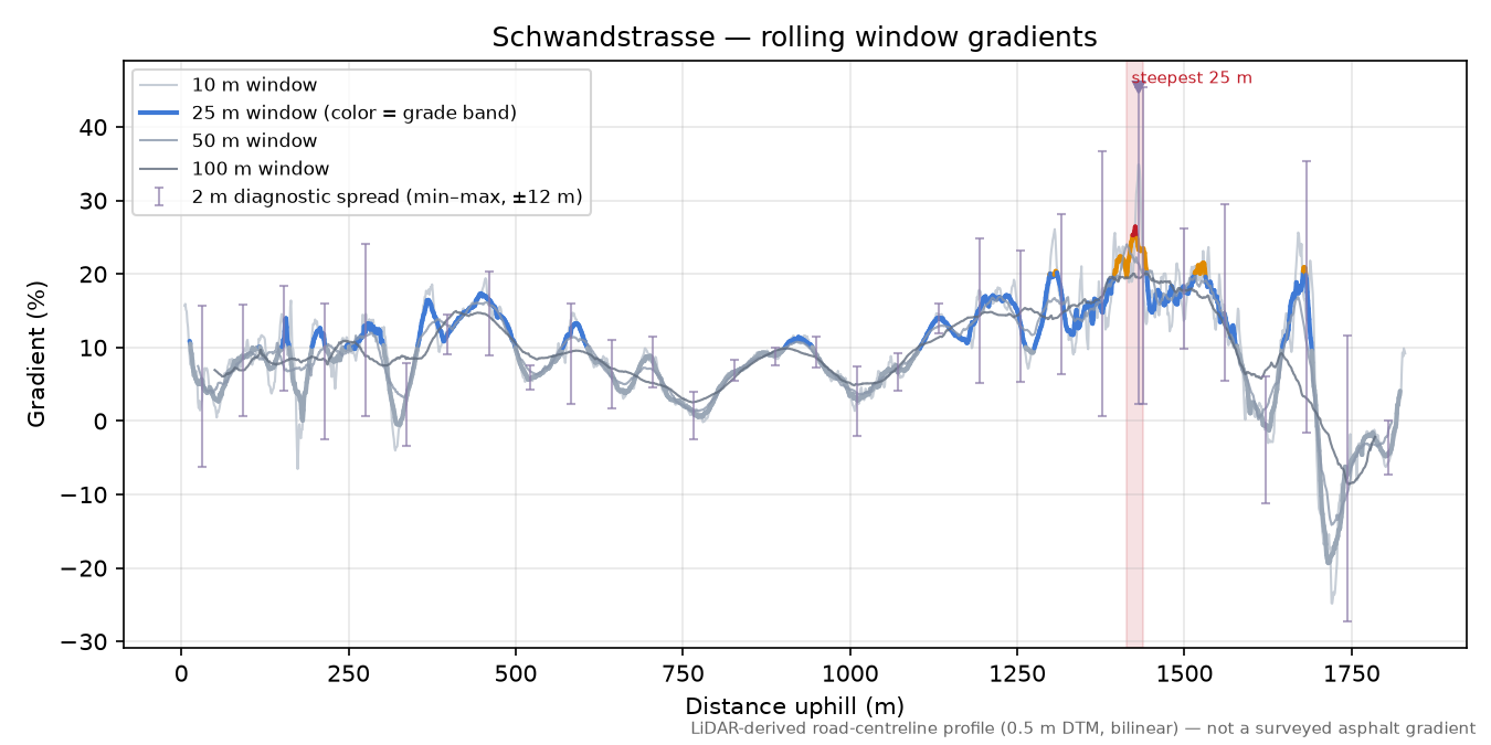 Schwandstrasse rolling gradient profile