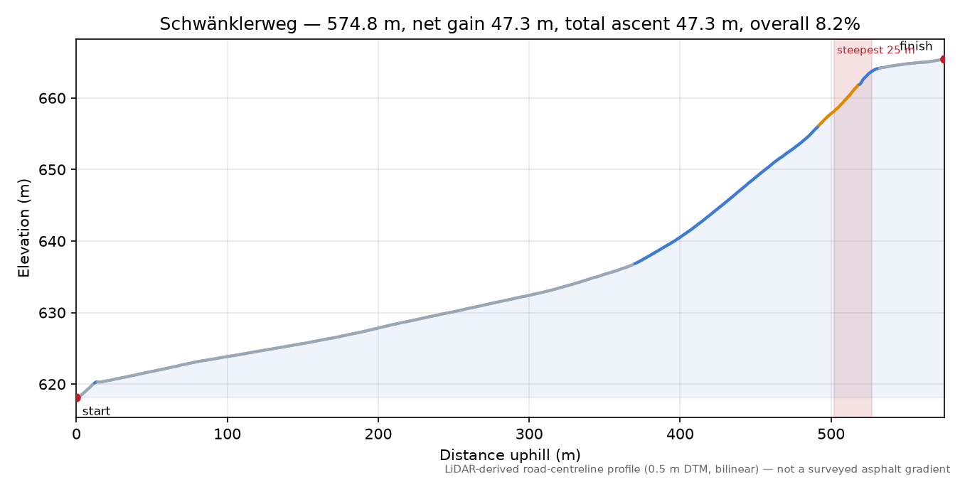 Schwänklerweg elevation profile