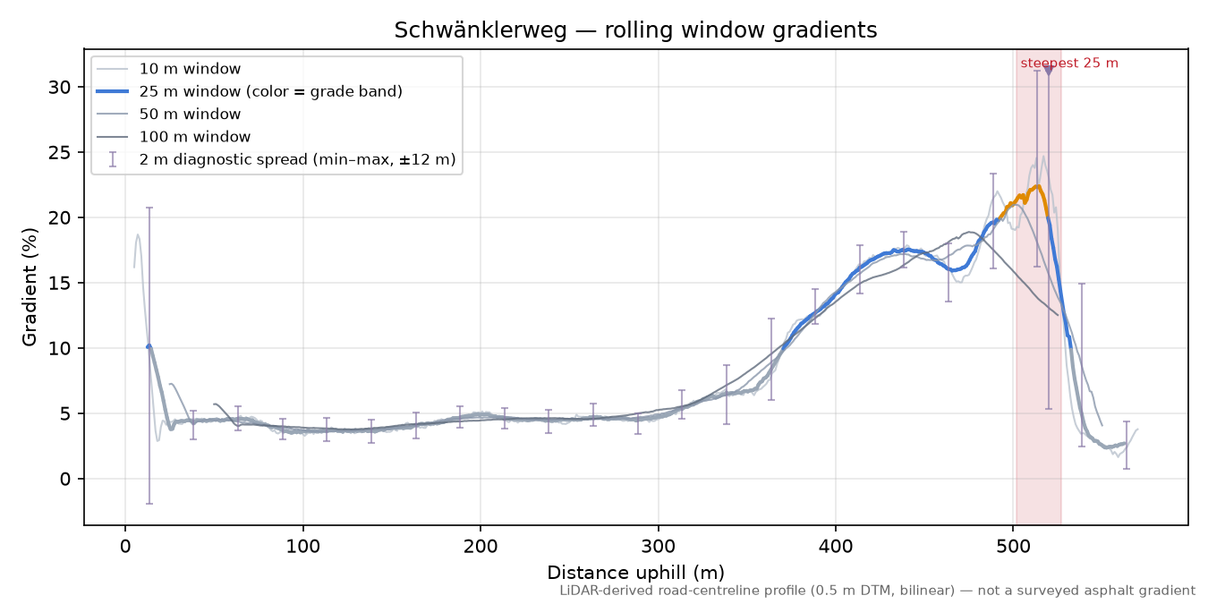 Schwänklerweg rolling gradient profile