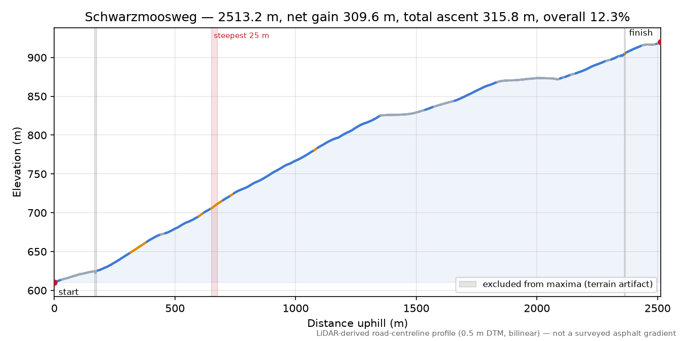 Schwarzmoosweg elevation profile
