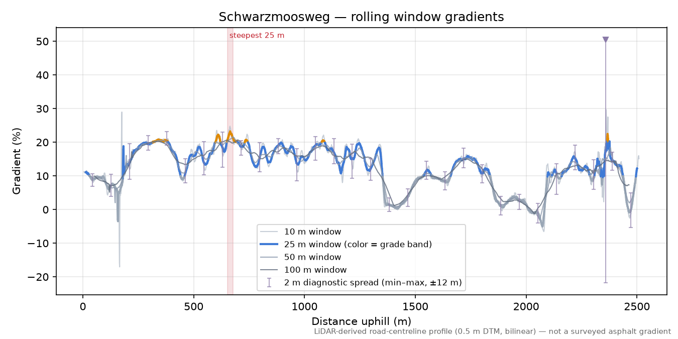 Schwarzmoosweg rolling gradient profile
