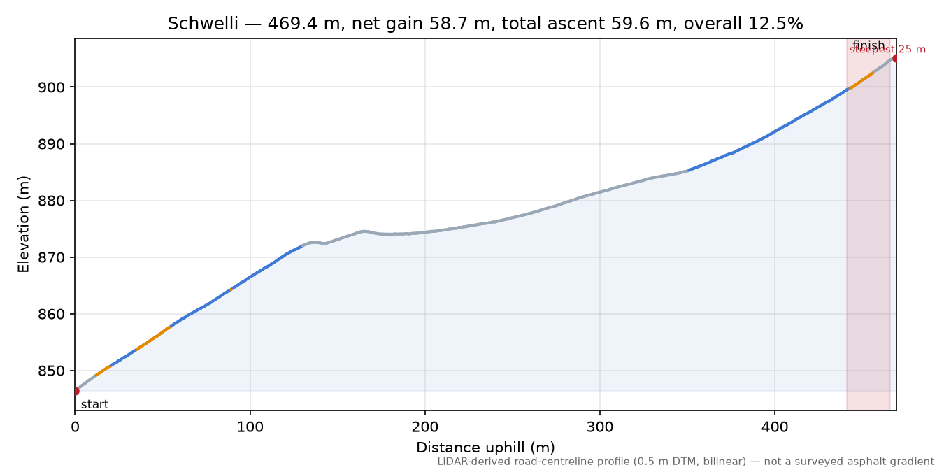 Schwelli elevation profile
